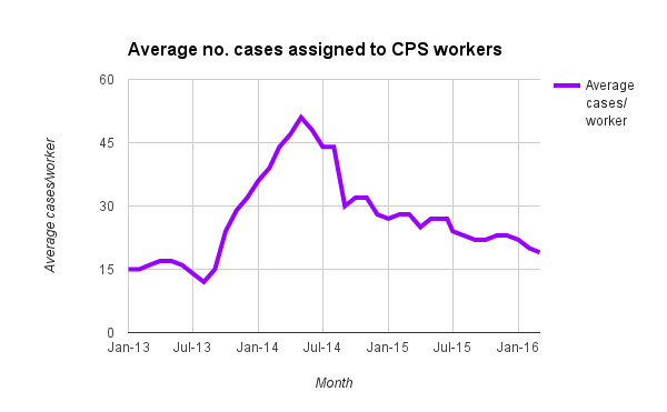 caseloads