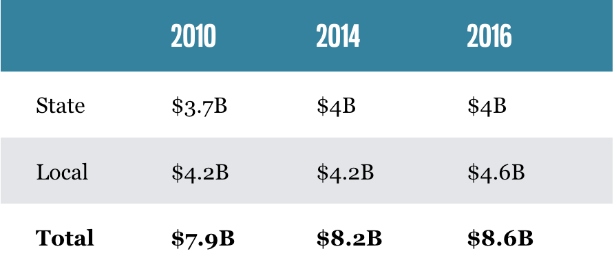 Growth in subsidies