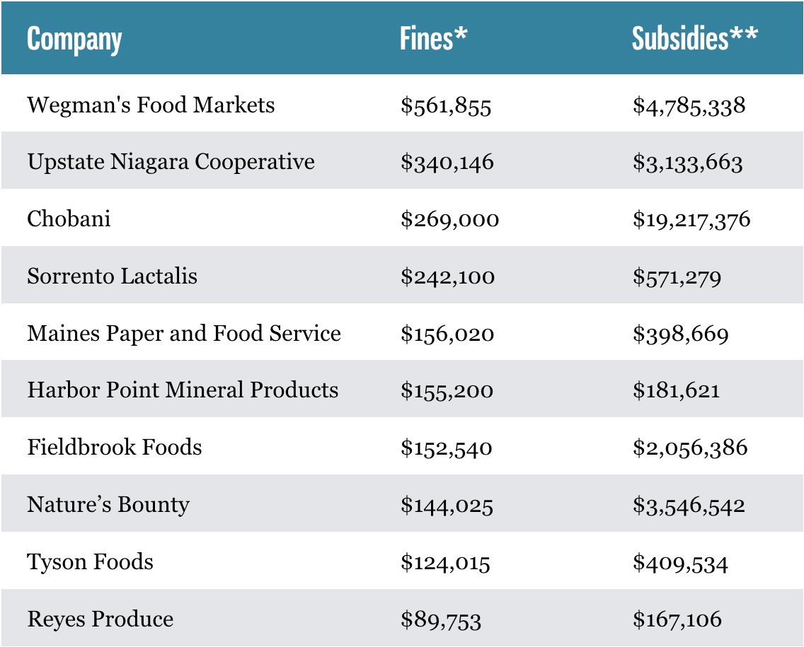 Subsidies provided to regulatory violators