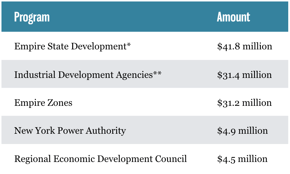 Subsidies to Corning Inc