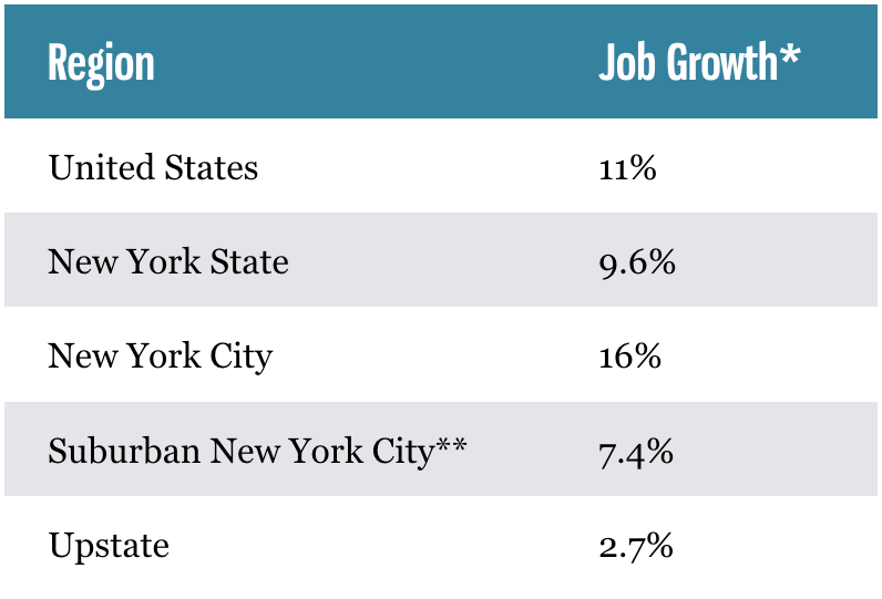 Upstate lagging job growth